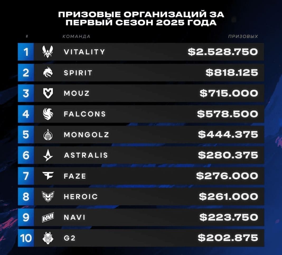 Vitality - Единственная Команда CS2, Заработавшая Более Миллиона Призовых за Первое Полугодие!