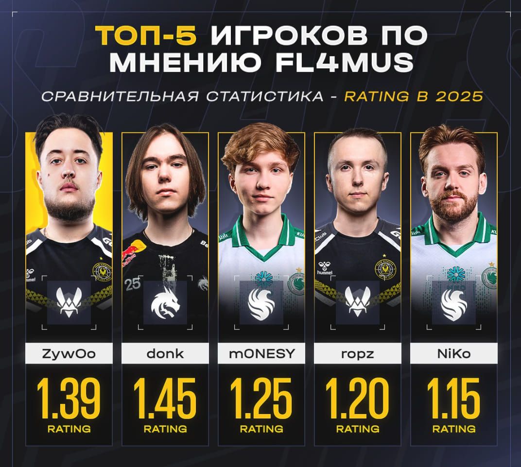 CS2: Donk Не Будет Лучшим Игроком Года? Сенсационный Слух!