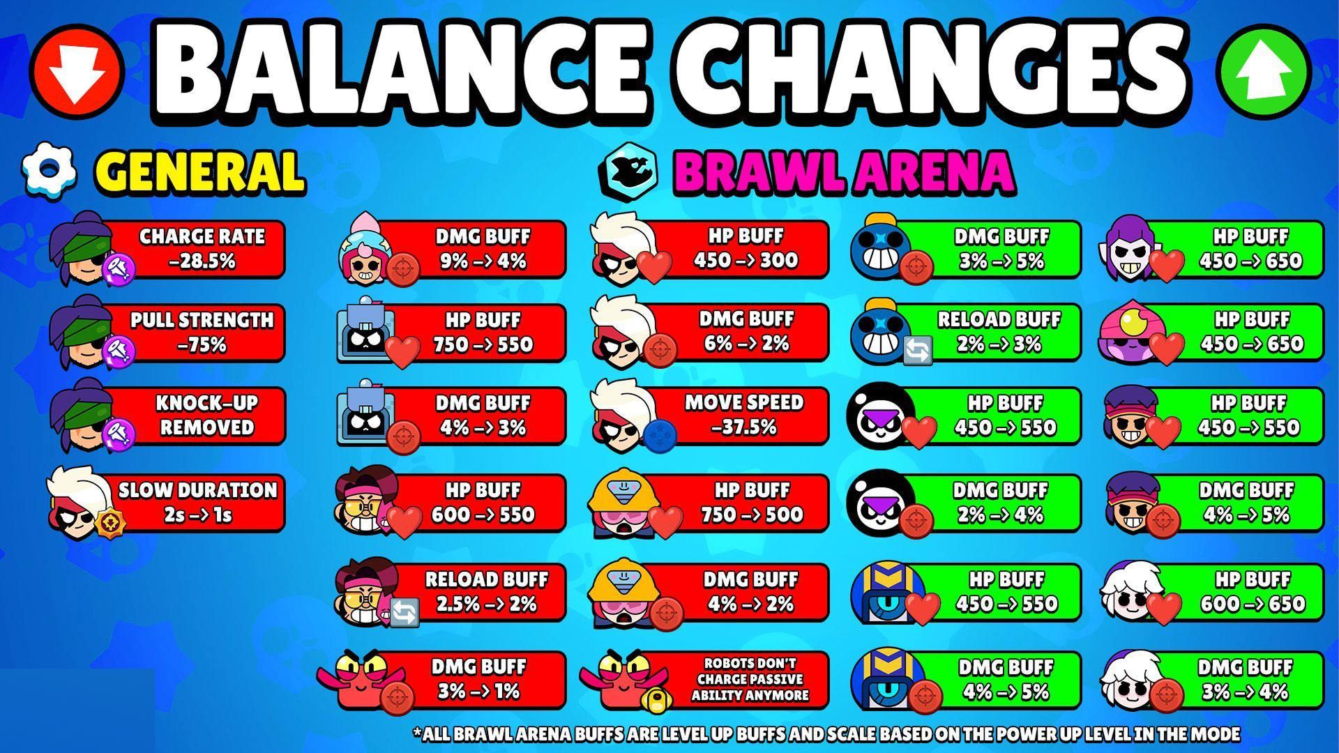 Изменения баланса в Brawl Stars — Луми, Кэндзи и режим Арена (12 июня)