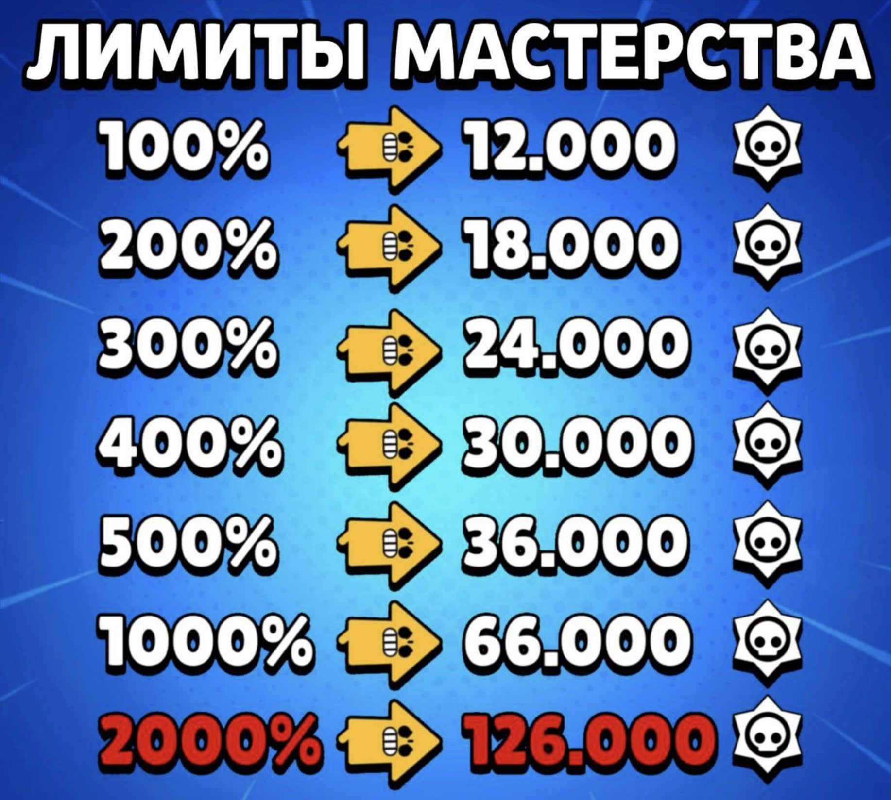 В Brawl Stars на событии «Безумие мастерства 2000%» лимиты очков вырастут до 126 000 в день — прокачивай любимых бойцов без ограничений!