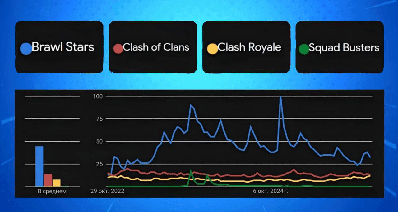 Brawl Stars: Активность игроков снижается до уровня 2022 года