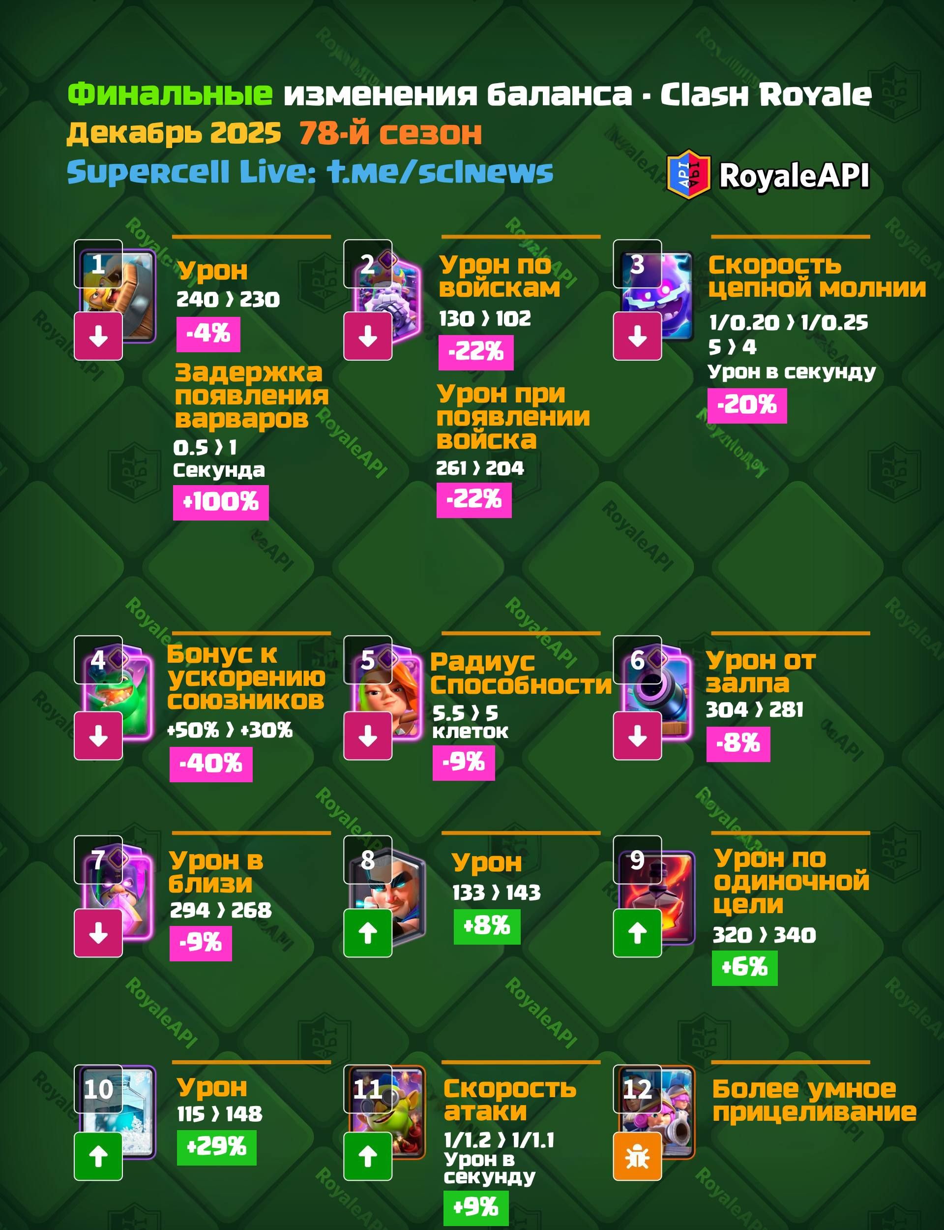 Clash Royale: финальные изменения баланса в новом сезоне