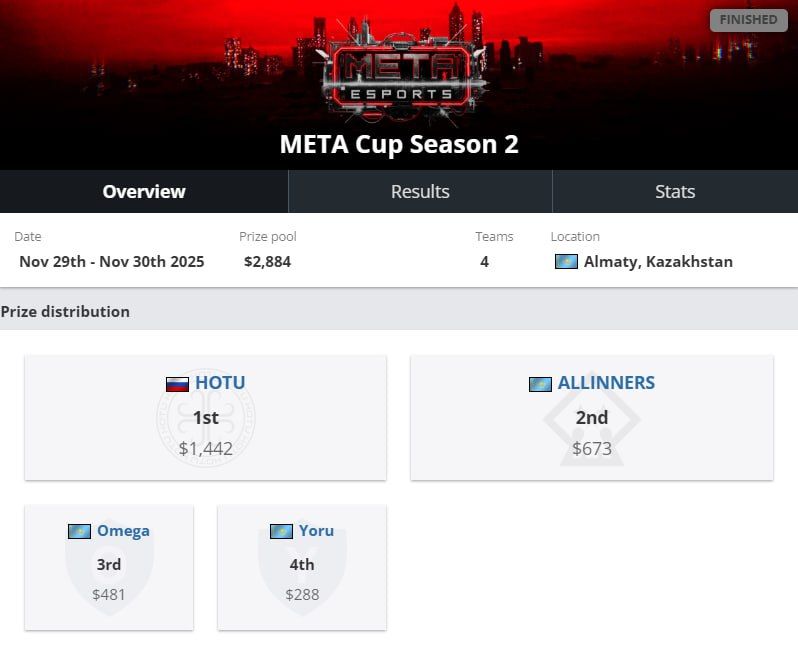 HOTU побеждают на META Cup Season 2 в Алматы