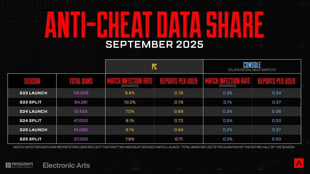 Apex Legends: Полмиллиона игроков заблокировано за читерство в последние сезоны