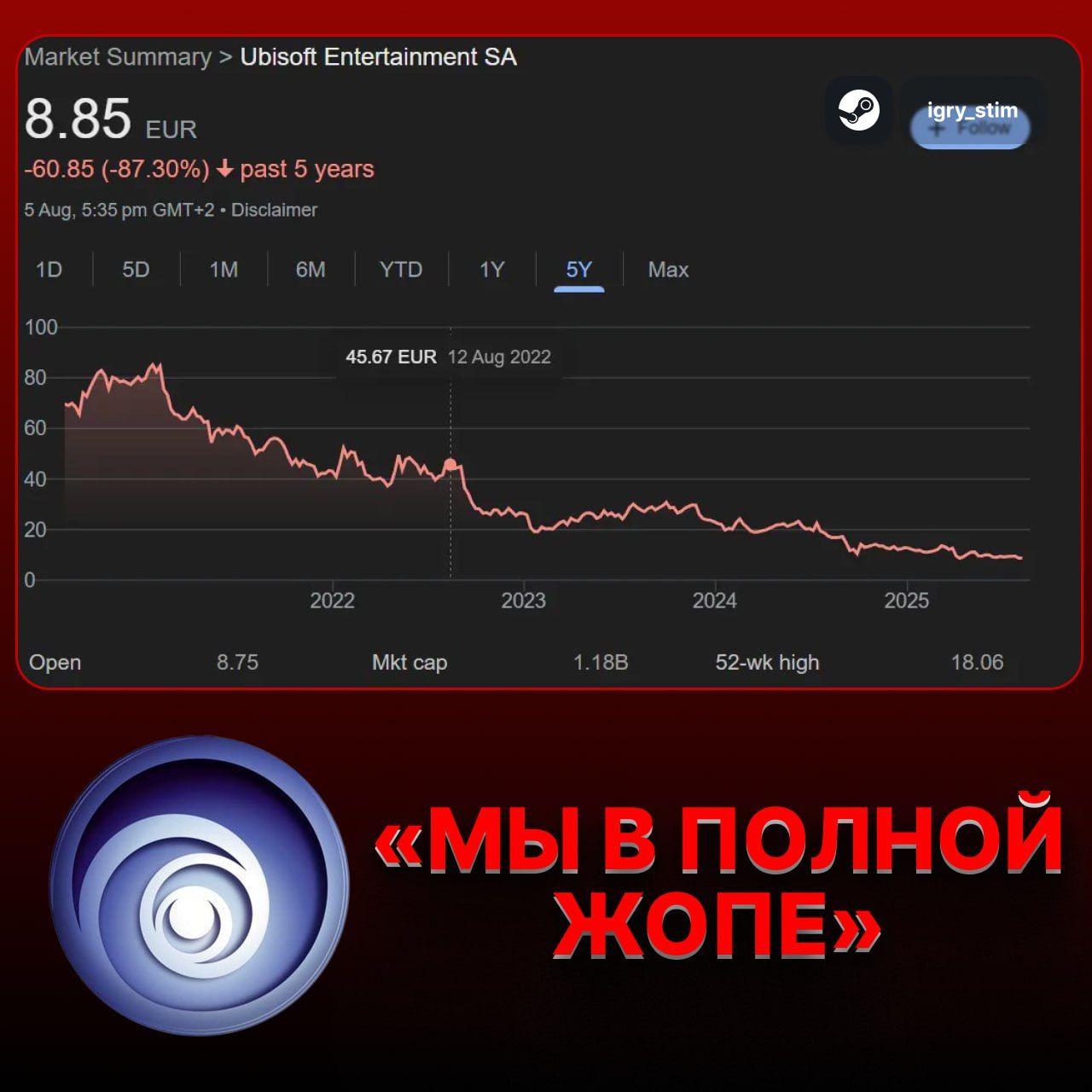 Ubisoft переживает кризис: акции упали на 90% за пять лет