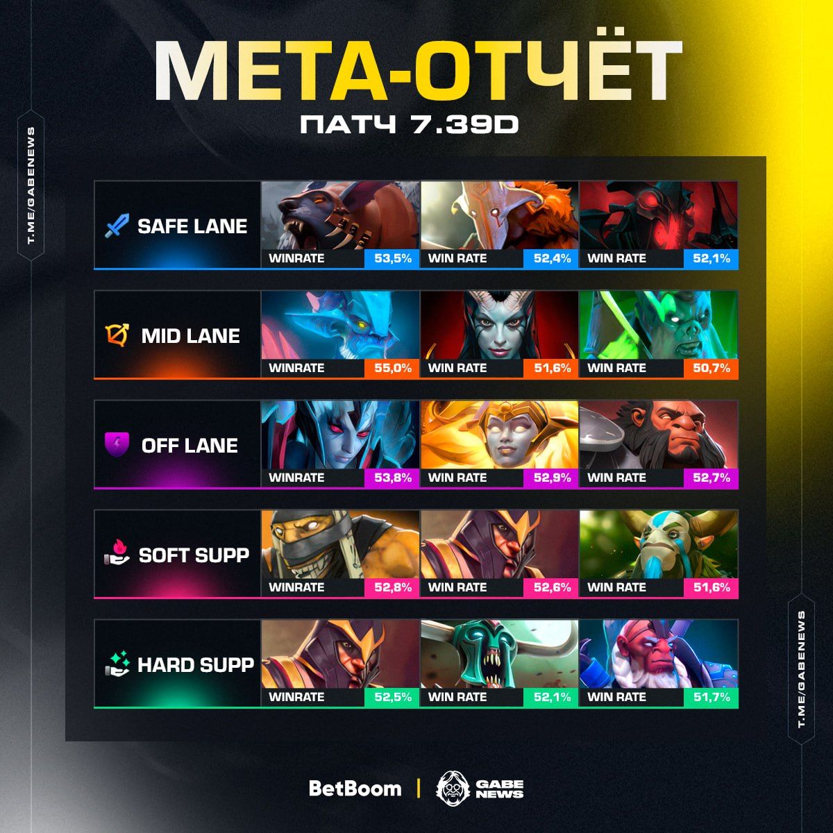 Новый патч в Dota 2: обзор мета-отчёта и лучших персонажей для повышения MMR