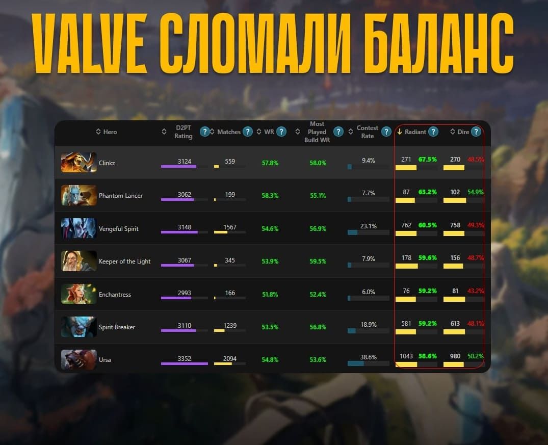⚔️ Dota 2: Добро побеждает Зло? Светлые герои уверенно доминируют над Тёмными — разбираем, что с балансом игры