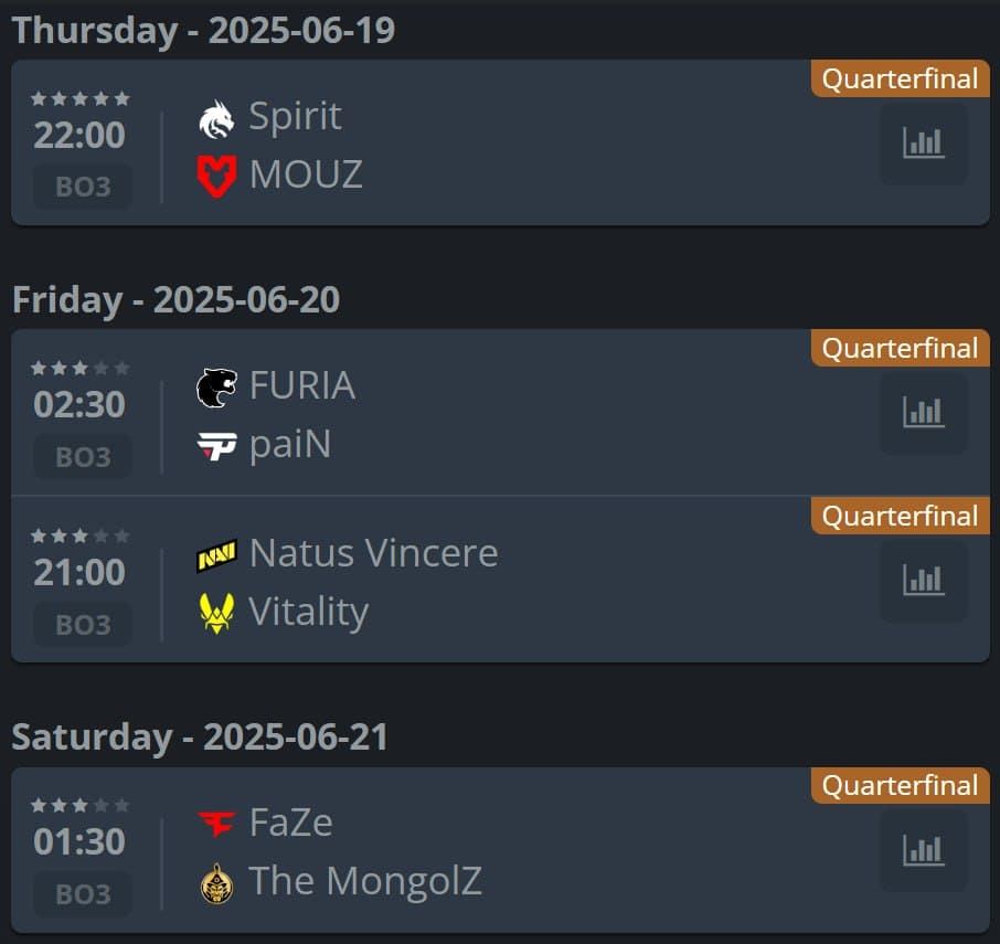 Новое расписание четвертьфиналов BLAST Austin Major 2025: Spirit vs MOUZ и NAVI vs Vitality в прайм-тайм