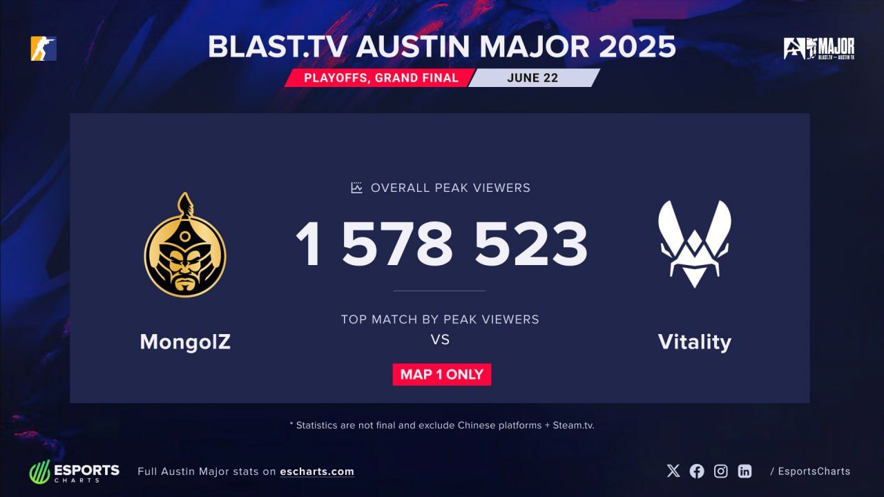 Рекорд! 1.5М Зрителей Смотрели Финал BLAST Austin 2025!