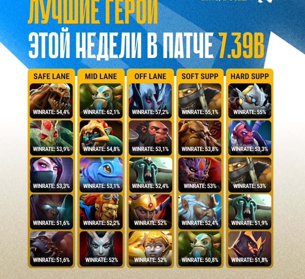 Vengeful Spirit в топе: разбираем патч 7.39b