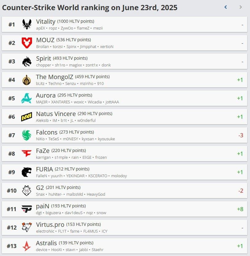 Обновленный топ HLTV после мейджора – Рейтинг CS2 2024