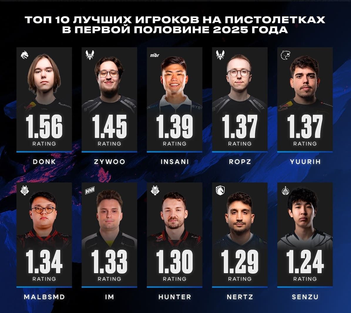 Counter-strike 2 - Donk — король пистолеток в CS2: статистика 2024-2025