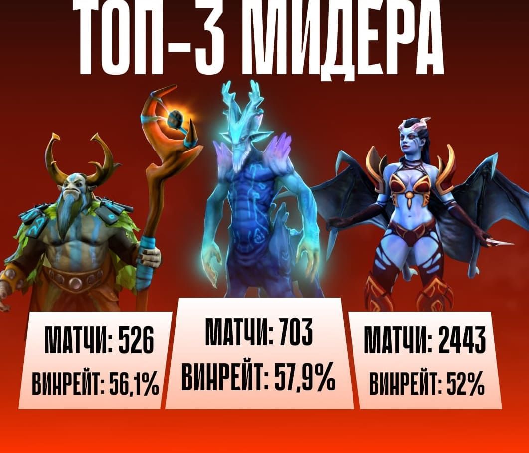 Лучшие мид-герои Dota 2 для поднятия MMR в 2024 году