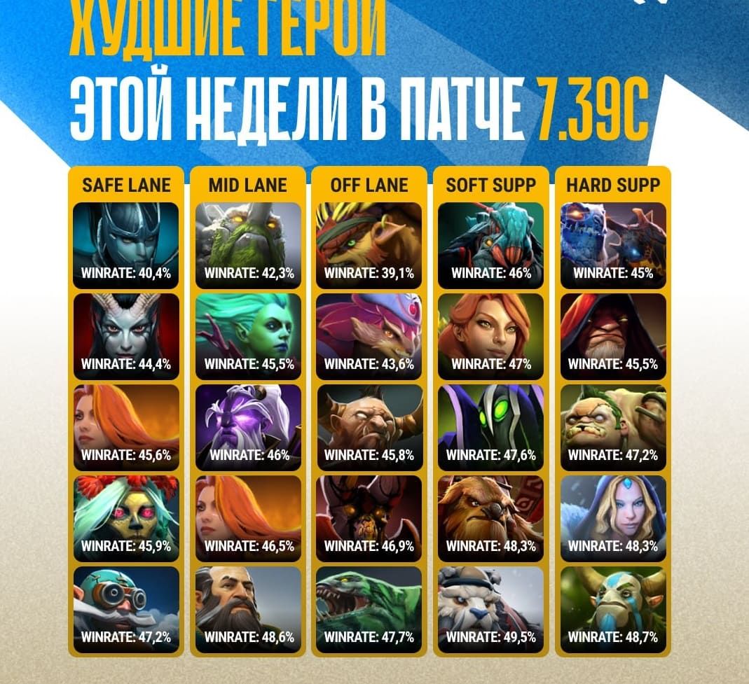 Самые слабые герои на 7000+ MMR – кого не стоит брать в ranked?