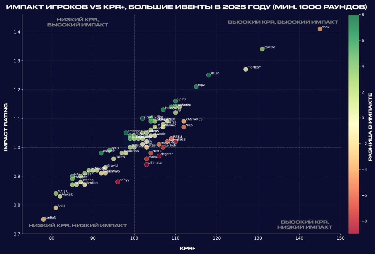 donk — главный доминант CS2 в 2025 году. Почему cadiaN не в топе?