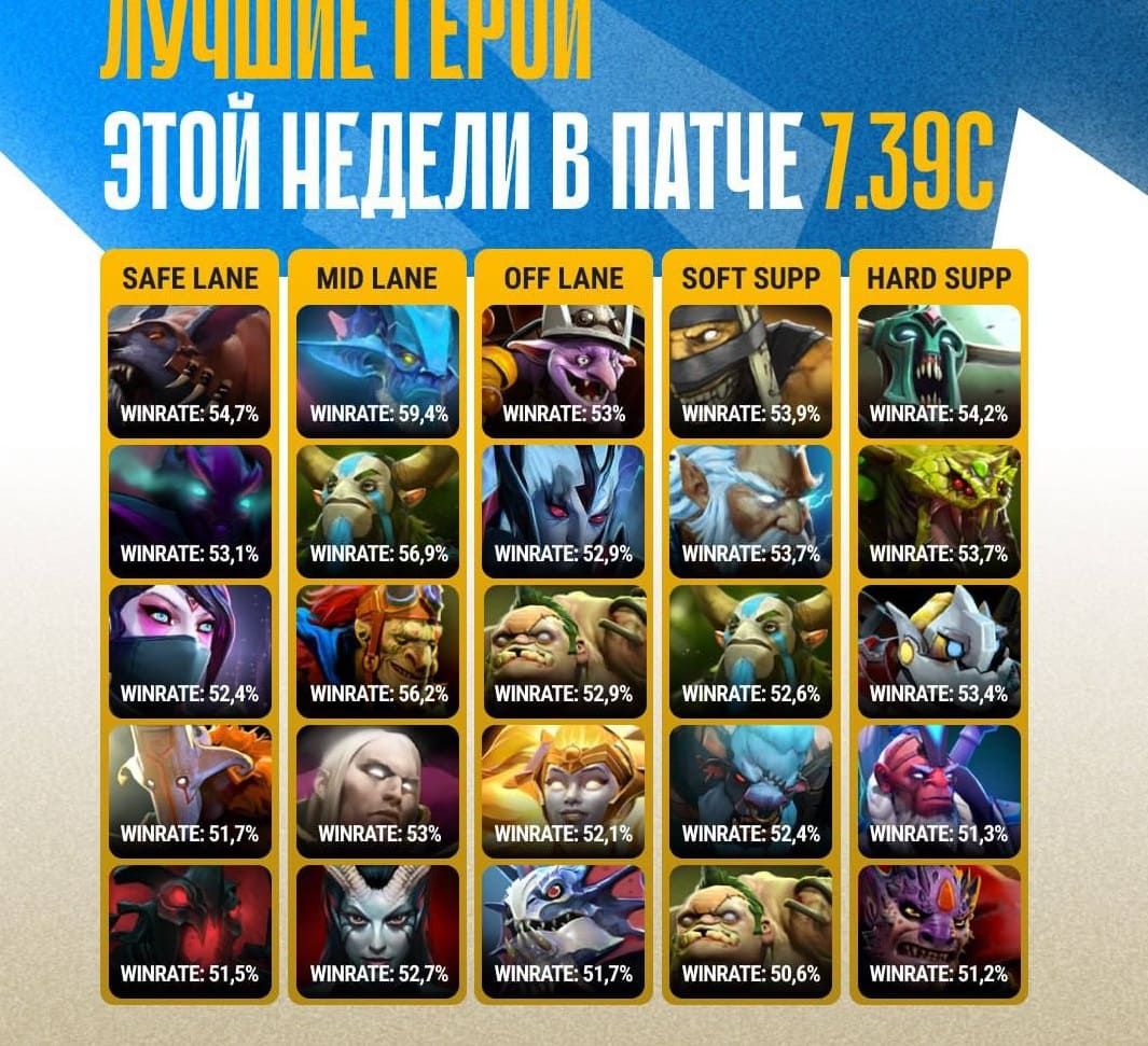 ТОП-герои с самым высоким винрейтом на 7000+ MMR в Dota 2