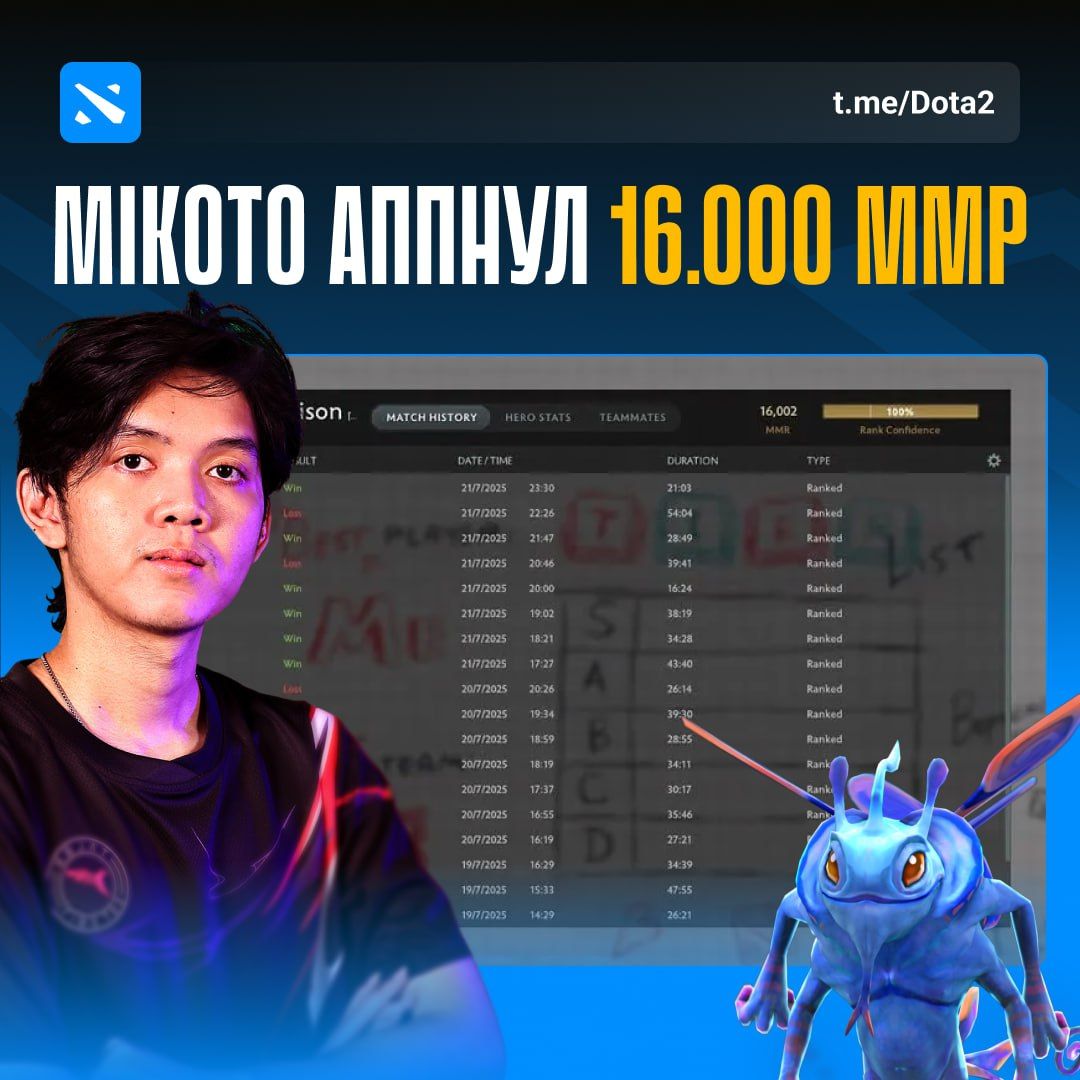 Mikoto от Talon Esports достигает 16 000 MMR и входит в элиту Dota 2