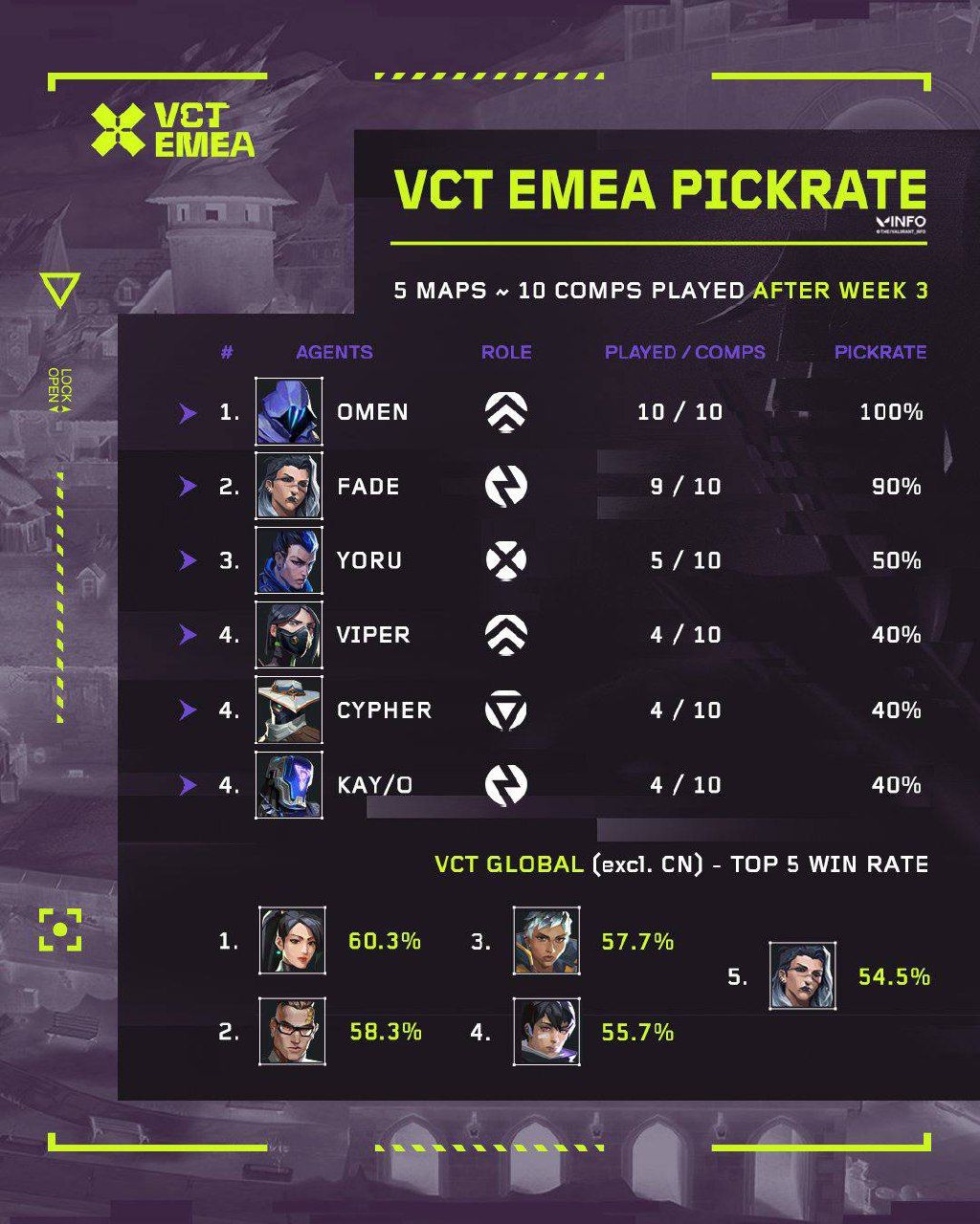 VCT EMEA раскрывает статистику использования агентов на карте CORRODE и глобальный топ-5 винрейта