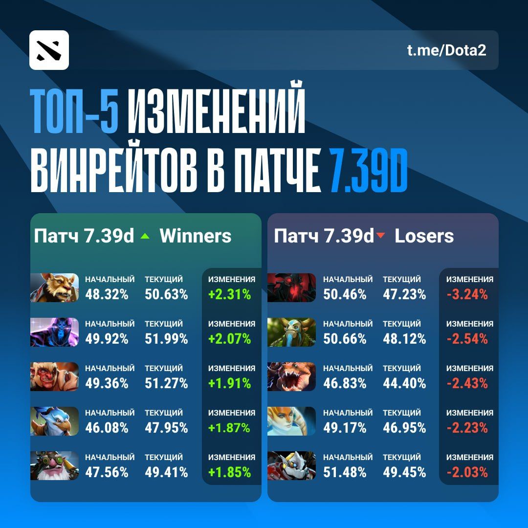 Изменение винрейтов героев в Dota 2 после выхода патча 7.39d