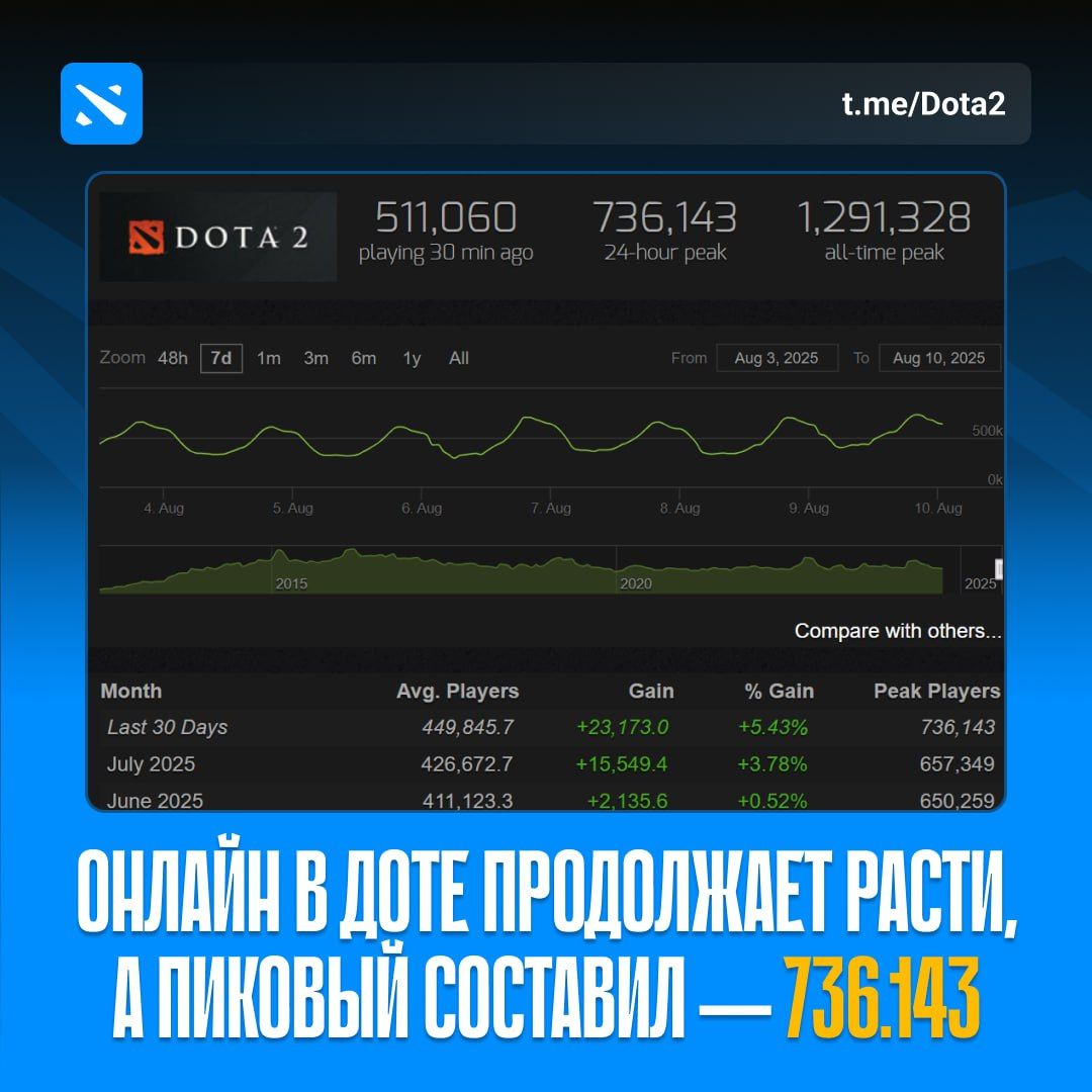 Рекордный рост онлайн-активности в Dota 2 после выхода нового патча