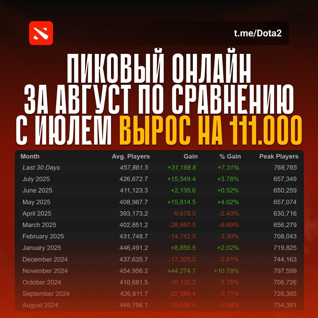 Dota 2 устанавливает новый рекорд онлайн-игроков в этом году
