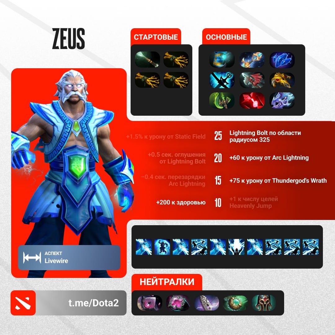 Zeus: скрытый потенциал патча и его преимущества в Dota 2