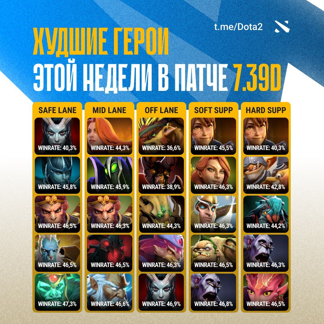Анализ патча 7.39d в Dota 2: герои с низкой эффективностью на высоком рейтинге