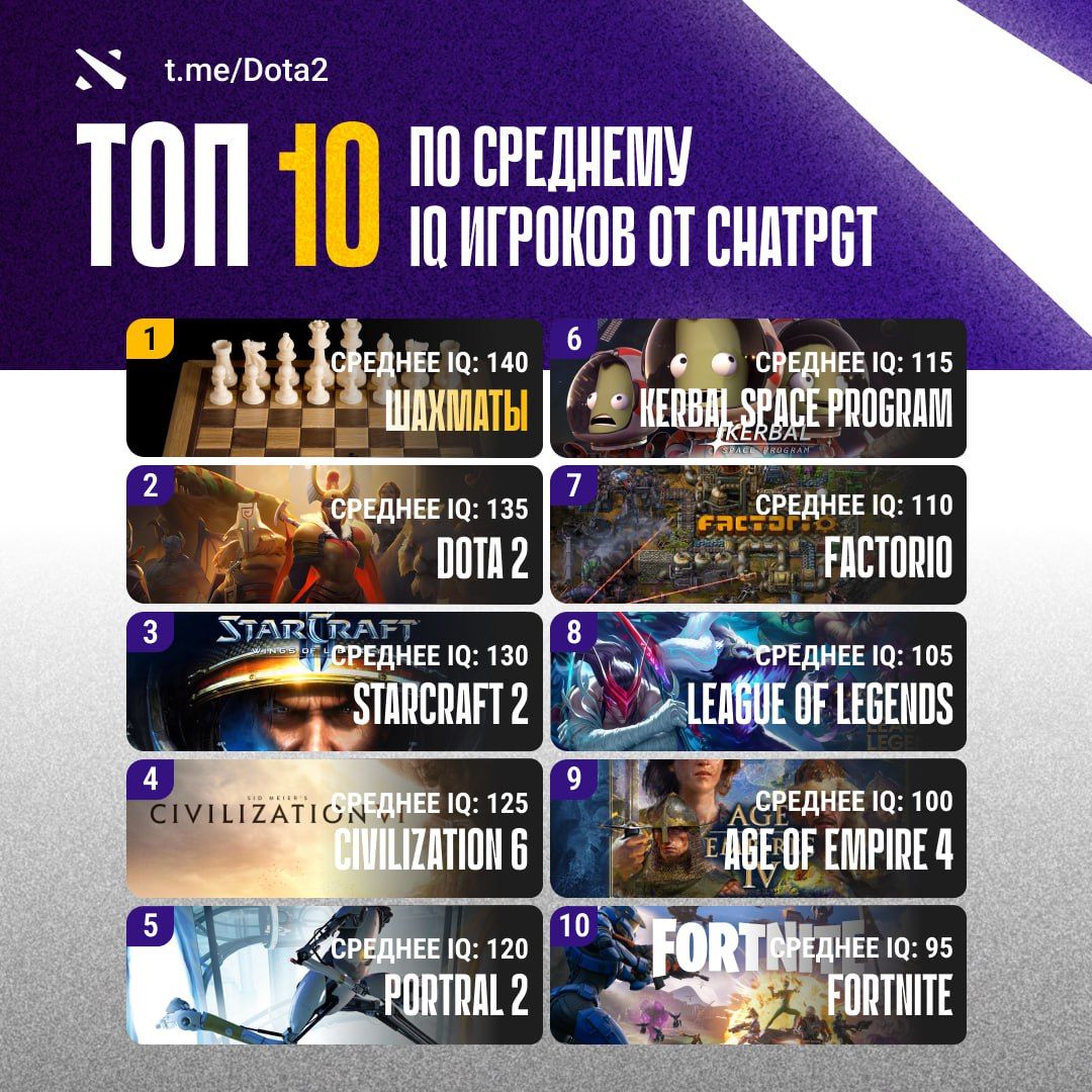 Dota 2 признана одной из самых интеллектуальных игр в мире