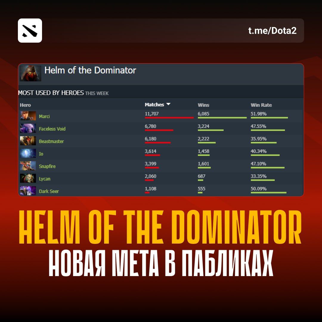Helm of the Dominator: популярность артефакта среди героев Dota 2