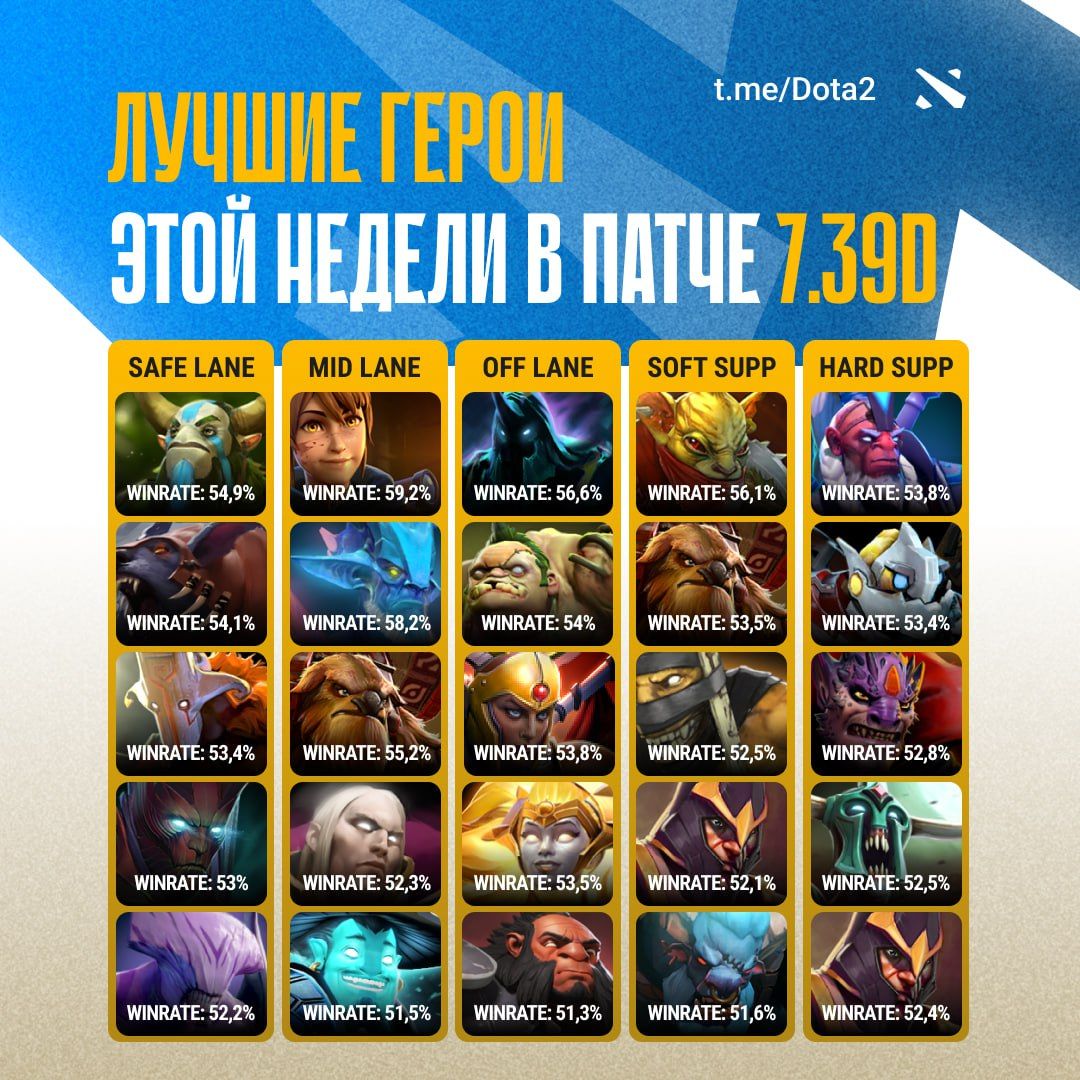 Топ героев Dota 2 с наивысшим винрейтом на высоком MMR