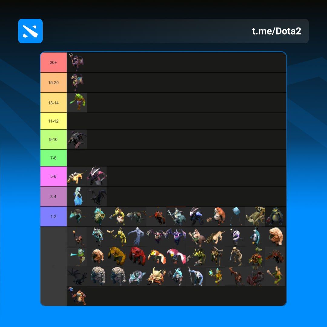 Фанат Dota 2 создал тир-лист нейтральных крипов по количеству артов