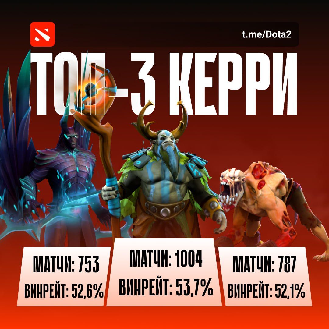 Топ-3 керри для апнинга MMR в патче 7.39e Dota 2