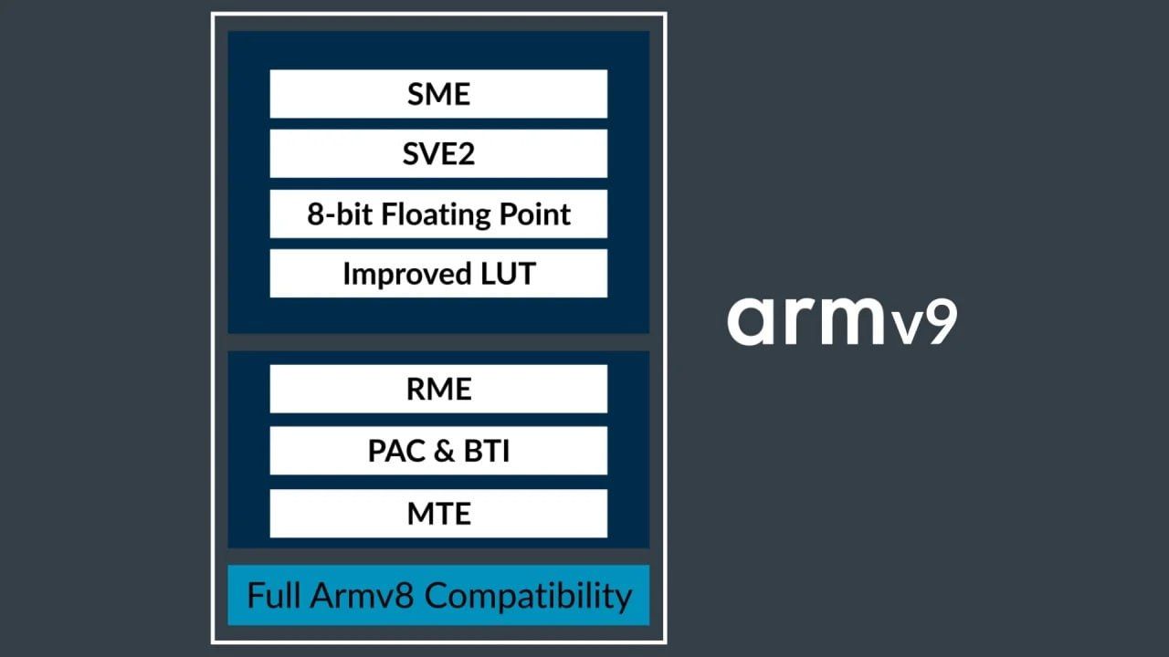 Qualcomm переводит новые чипы Snapdragon на архитектуру ARMv9