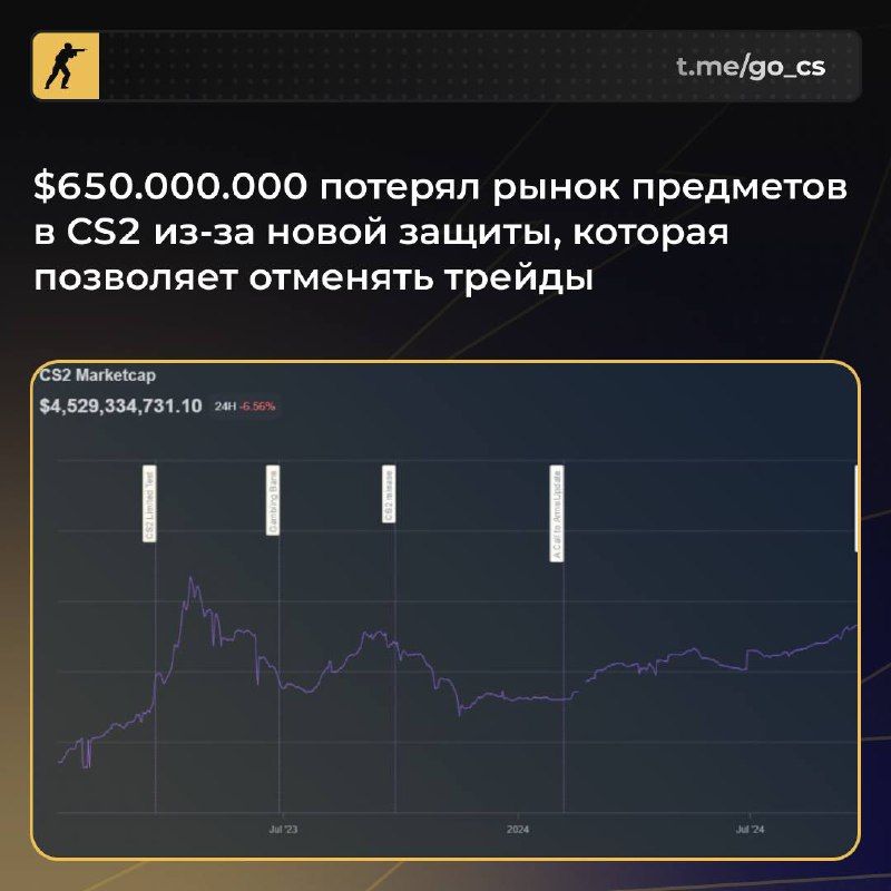 Рынок CS2 теряет полмиллиарда долларов из-за новой системы отмены трейдов