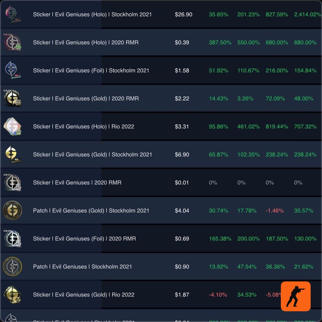 Резкий рост цен на стикеры EG в Counter-Strike 2 вызывает споры среди игроков
