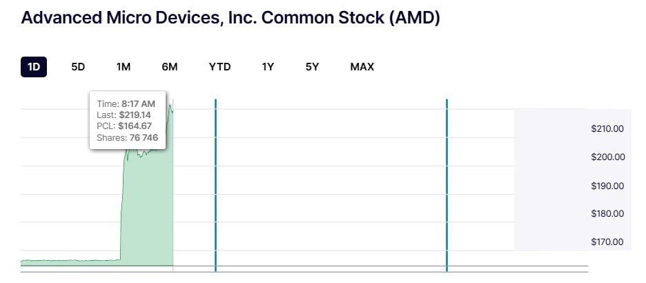 Акции AMD выросли на 30% после партнерства с OpenAI