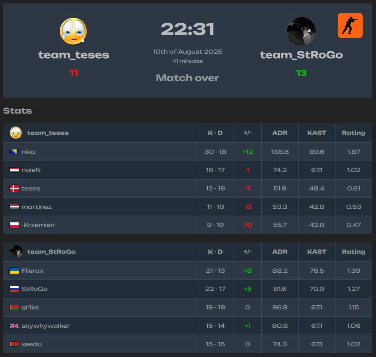 StRoGo демонстрирует мастерство, побеждая игроков Falcons в третий раз