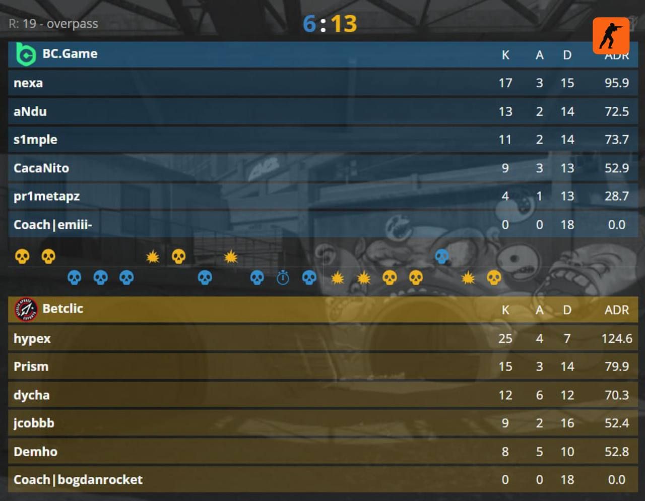 s1mple и его команда BC.Game терпят поражение в первом матче