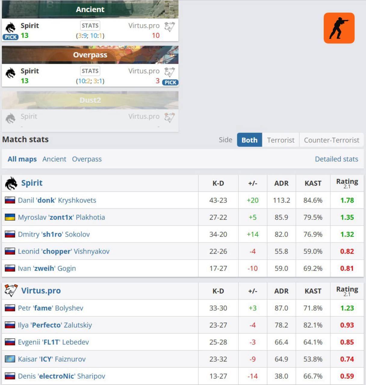 Закат эпохи Virtus.Pro: Spirit одержали убедительную победу