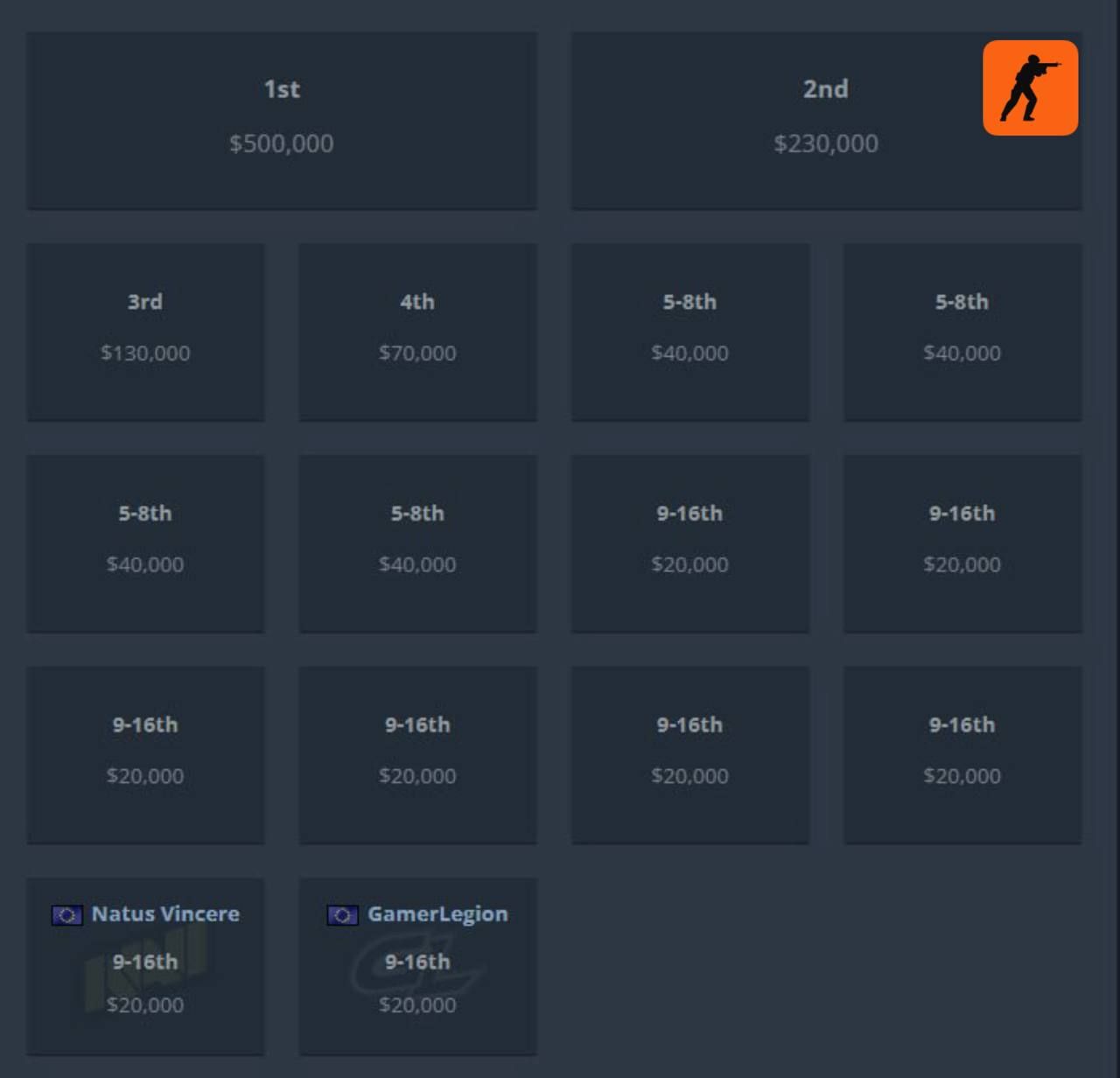 NAVI занимает последнее место на EWC: разочаровывающий выход из турнира