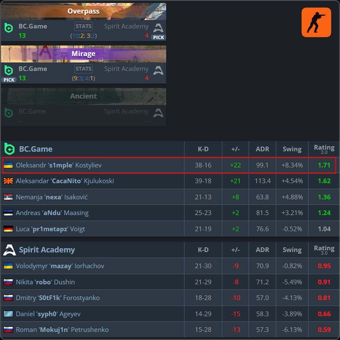 s1mple демонстрирует впечатляющую игру против Spirit