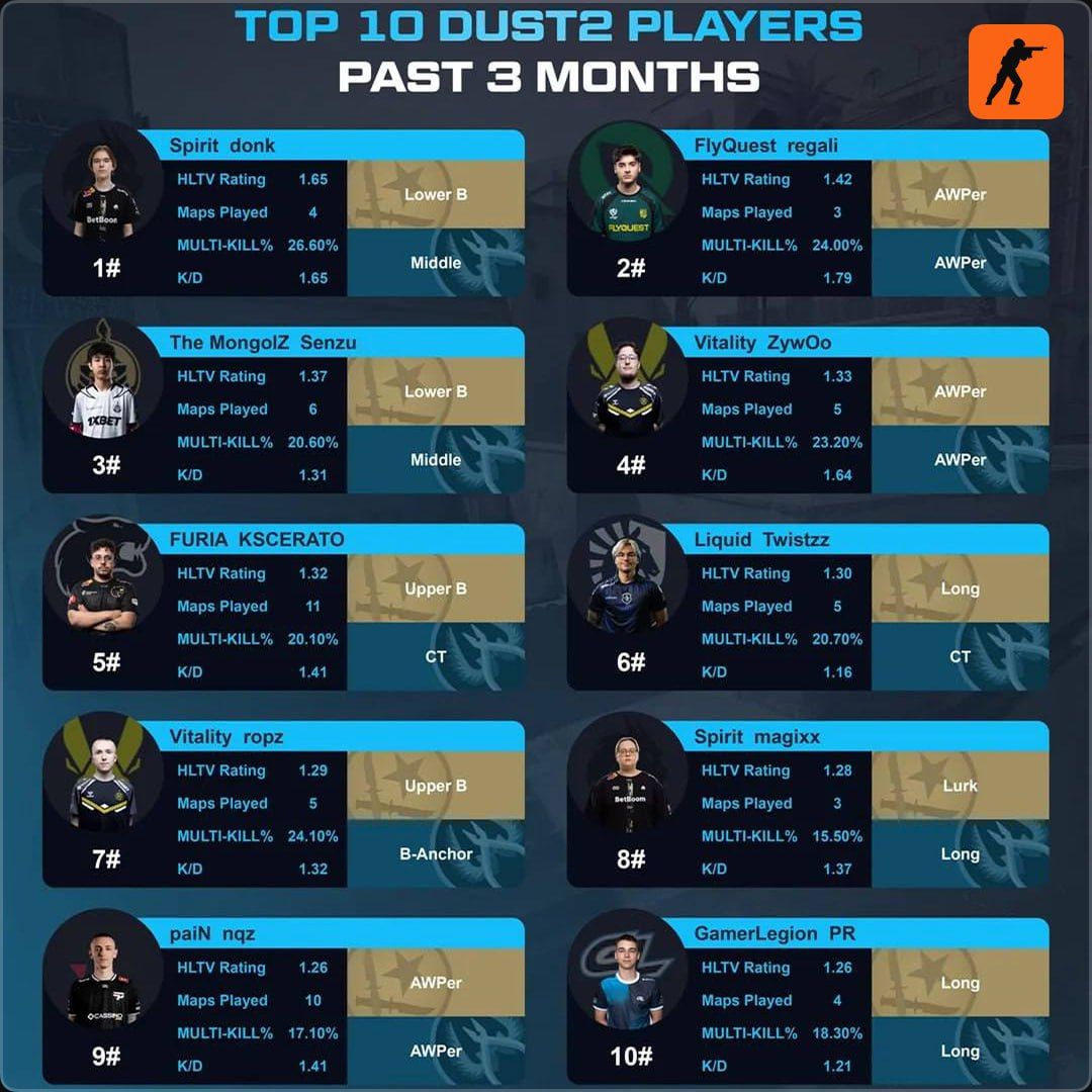 donk возглавляет рейтинг лучших игроков по версии Даста