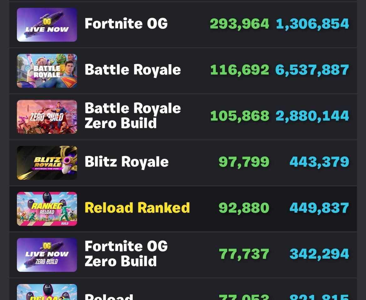 Рекордное количество игроков в Fortnite: почти 300 тысяч одновременных пользователей