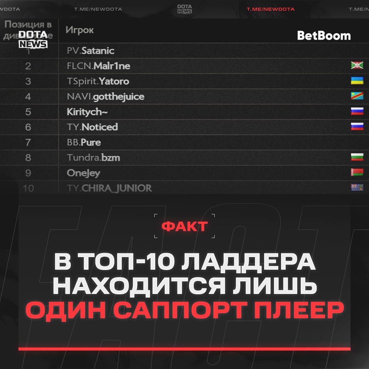 Новые данные: выбор позиций в Dota 2 влияет на успешность игры
