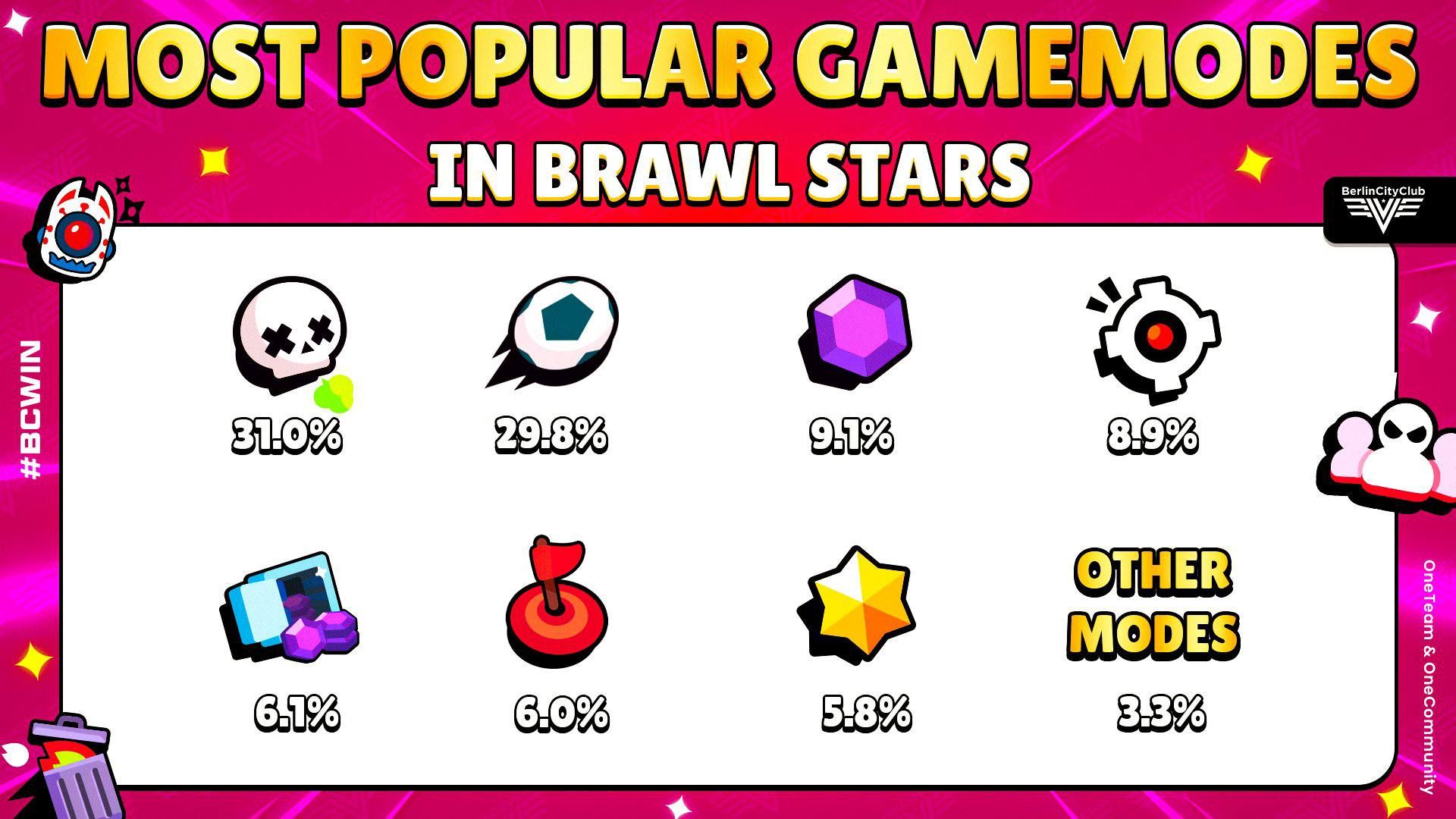 Анализ популярных игровых режимов в Brawl Stars: текущие тренды