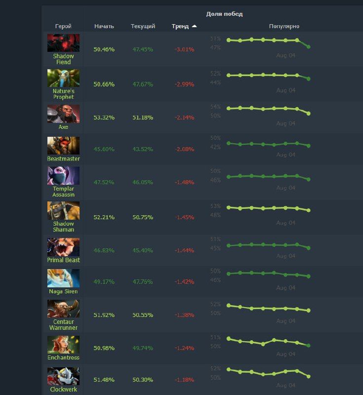 Анализ патча 7.39d в Dota 2: ключевые изменения и лучшие герои