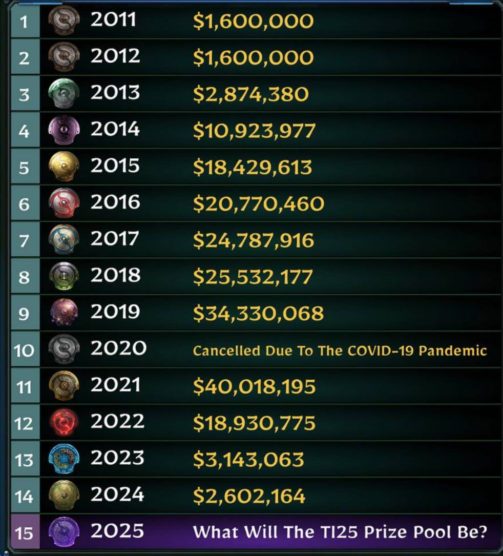 Эволюция призовых фондов The International в Dota 2: от скромных начал до рекордных сумм