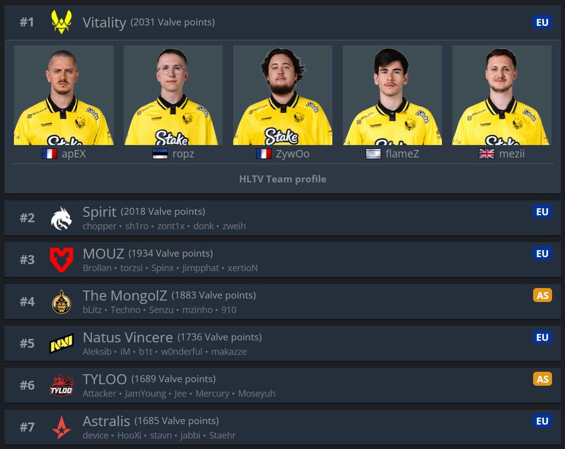 Vitality возвращает себе лидерство в рейтинге Valve за 6 дней