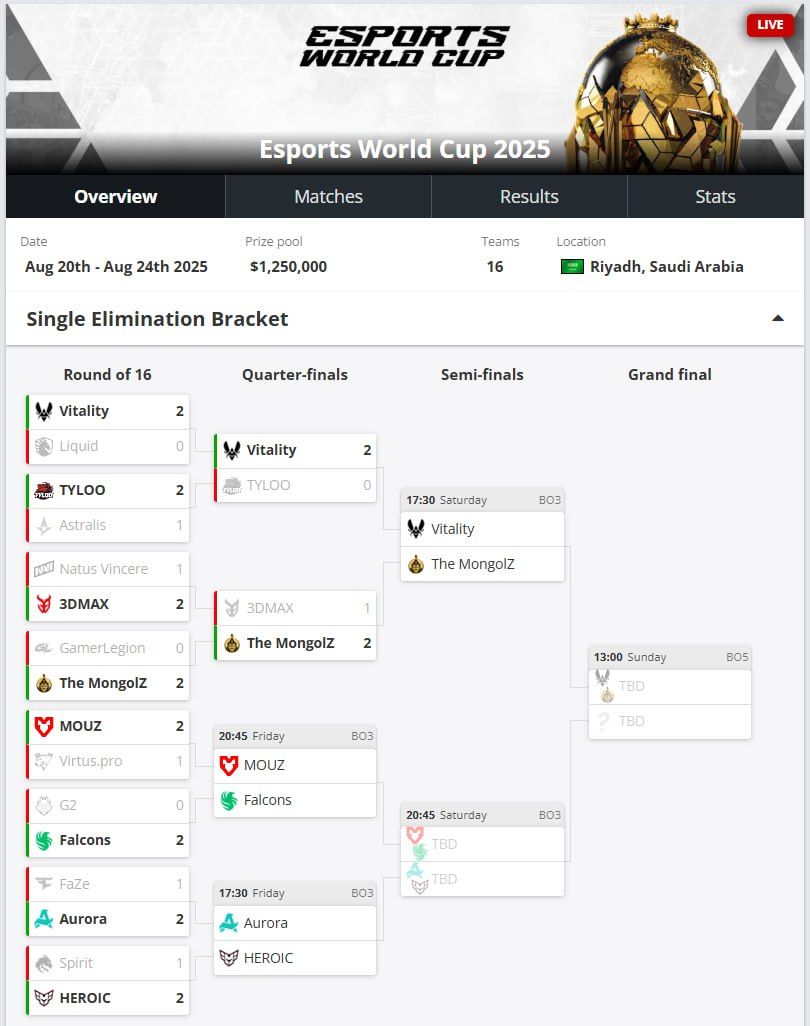 Virtus.pro, G2, TYLOO и 3DMAX завершили выступления на Esports World Cup 2025 по Counter-Strike 2 в Саудовской Аравии