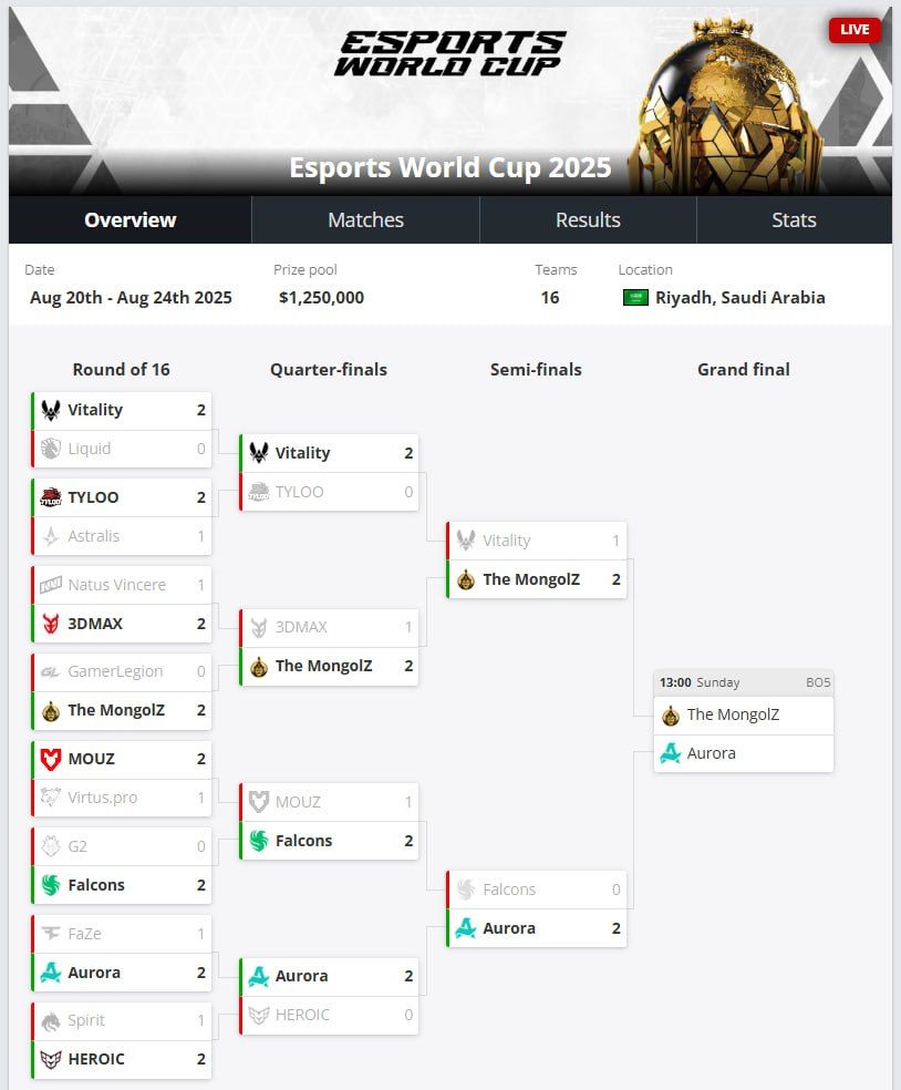 The MongolZ и Aurora вышли в гранд-финал Esports World Cup 2025 по Counter-Strike 2